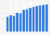 Hotels and similar accommodation revenue in Slovakia 2010-2022