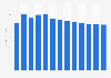Manufacture of man-made fibres revenue in Romania 2010-2022