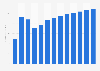 Other professional, scientific, technical activities revenue in Romania 2010-2022