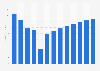 Manufacture of steam generators revenue in Romania 2010-2022