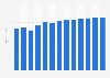 Transport via pipeline revenue in Romania 2010-2022