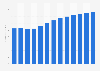 Translation and interpretation activities revenue in Portugal 2010-2022