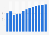 Weaving of textiles revenue in Slovakia 2010-2022