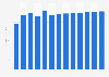 Manufacture of footwear revenue in Slovakia 2010-2022