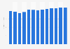 Radio broadcasting revenue in Romania 2010-2022