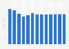 Radio broadcasting revenue in Portugal 2010-2022