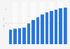 Veterinary activities revenue in Romania 2010-2022
