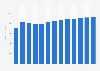 Freight rail transport revenue in Romania 2010-2022