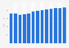 Wired telecommunications activities revenue in Romania 2010-2022