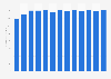 Manufacture of paints, varnishes and similar coatings revenue in Slovenia 2010-2022