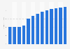 Manufacture of musical instruments revenue in Portugal 2010-2022