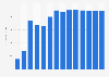 Other professional, scientific, technical activities revenue in Slovakia 2010-2022