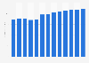 Manufacture of medical and dental instruments revenue in Portugal 2010-2022