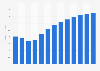 Research on social sciences and humanities revenue in Romania 2010-2022