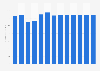 Weaving of textiles revenue in Romania 2010-2022
