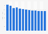 Weaving of textiles revenue in Slovenia 2010-2022