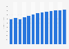 Weaving of textiles revenue in Portugal 2010-2022
