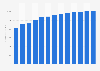 Manufacture of footwear revenue in Portugal 2010-2022