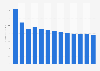 Reproduction of recorded media revenue in Portugal 2010-2022