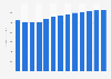 Legal activities revenue in Portugal 2010-2022