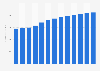 Rental and operating of own or leased real estate revenue in Romania 2010-2022