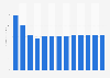 Sound recording and music publishing activities revenue in Portugal 2010-2022