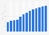 Manufacture of other electrical equipment revenue in Romania 2010-2022