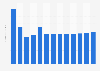 Legal activities revenue in Romania 2010-2022