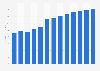 Sound recording and music publishing activities revenue in Romania 2010-2022