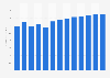 Sound recording and music publishing activities revenue in Slovenia 2010-2022