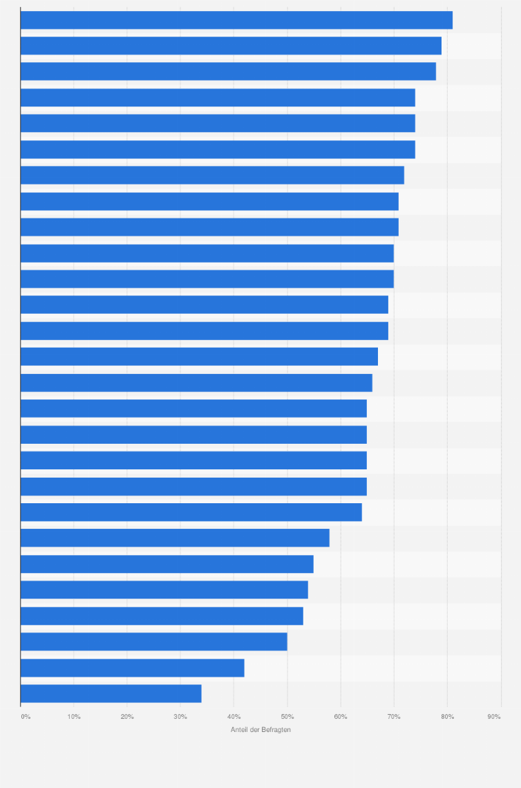 Statistik: Weltweite Zustimmung zur Aussage "Ich nehme alle Urlaubstage, die mir zur Verfügung stehen" im Jahr 2018