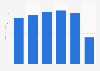 Revenue of PVH Canada 2015-2018