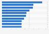 Top U.S. law firms by number of product liability plaintiff cases 2013-2017