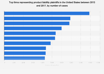 Legal services: U.S. law firms by number of product liability plaintiff  cases 2017 | Statista