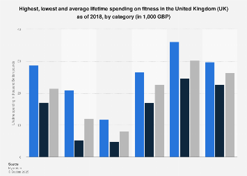Lifetime spending on fitness 2018 statistic | Statista
