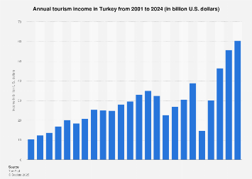 Turkey: tourism income 2024| Statista