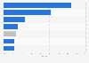 Italy: market share of dermatology products 2018, by category