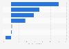 Italy: y-o-y change of dermatology market value 2017-2018, by category