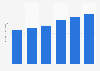 Medical device market size in Taiwan 2014-2018