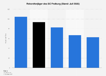 Sc Freiburg Rekordtorjager Statista
