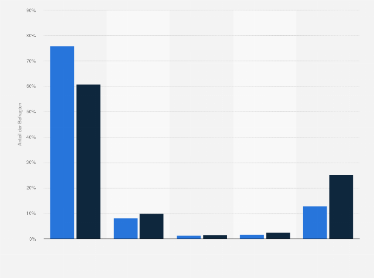 Statistik: Facharbeiter in Deutschland nach Häufigkeit der Nutzung von Social Media (z.B. Facebook, Twitter, Instagram, WhatsApp) zur Kommunikation in der Freizeit im Vergleich mit der Bevölkerung im Jahr 2020