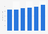 Medical device export value in Taiwan 2014-2017