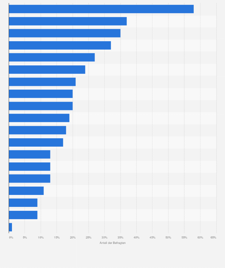 Statistik: Welche der folgenden Geschmacksrichtungen essen Sie gerne?