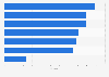 Risk index for natural disasters Bangladesh 2019 by type