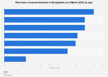 Bangladesh: risk index for natural disasters 2025| Statista