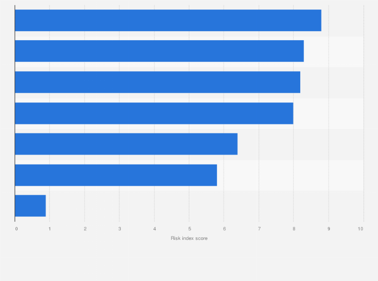 Statistic: Risk index of natural disasters in Myanmar as of March 2025, by type