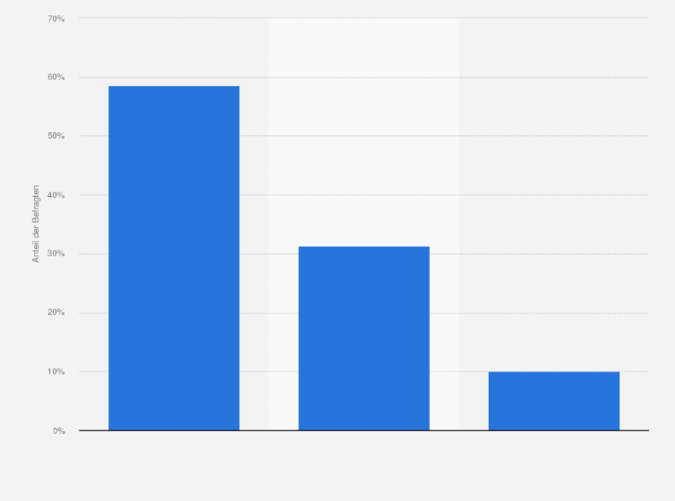 Statistik: Sollten Unternehmen in der Öffentlichkeit eine politische Haltung einnehmen oder sich politisch neutral verhalten?