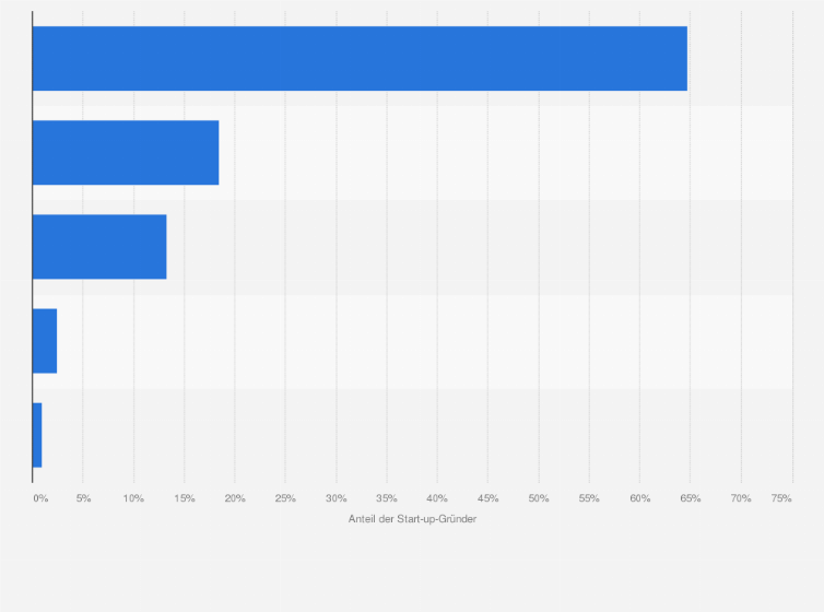Statistik: Verteilung von Start-up-Gründern in Österreich nach Alternativen bei einem Scheitern im Jahr 2018