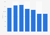 Number of user data requests to ICT companies by Hong Kong government 2011-2017