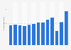 Number of tourists from the Netherlands to Curaçao 2010-2018